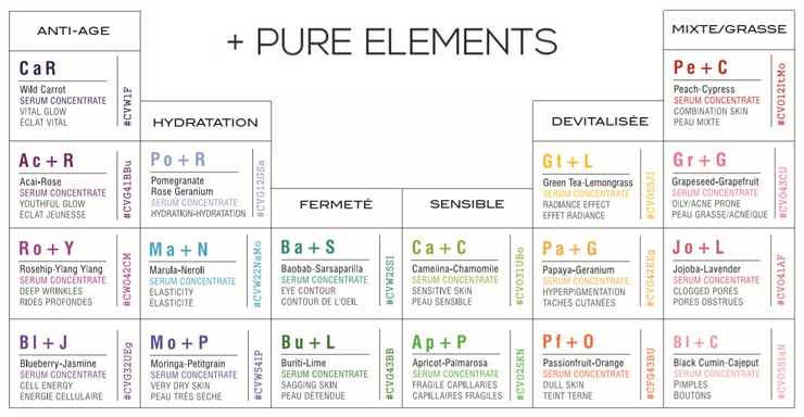 Classification of Odacité Pure Elements serums