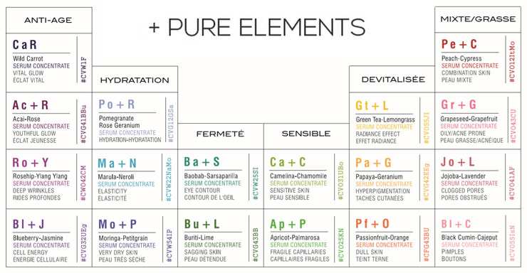 Classification of Odacité Pure Elements serums