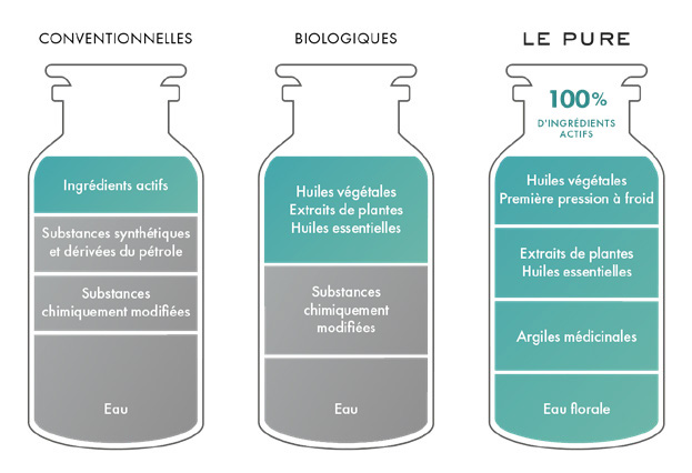 Bio cosmetics Le Pure